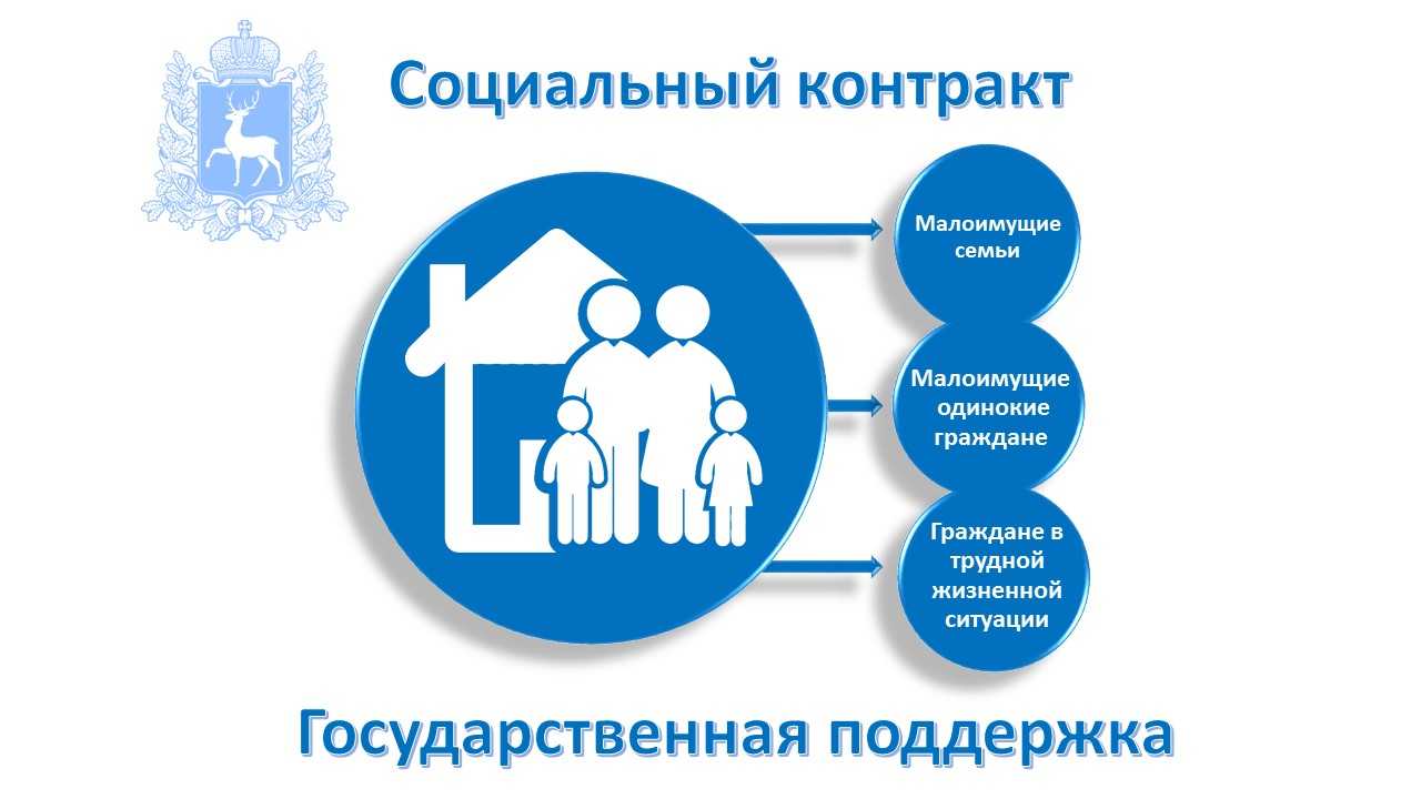 Государственная социальная помощь на основании социального контракта малоимущим семьям